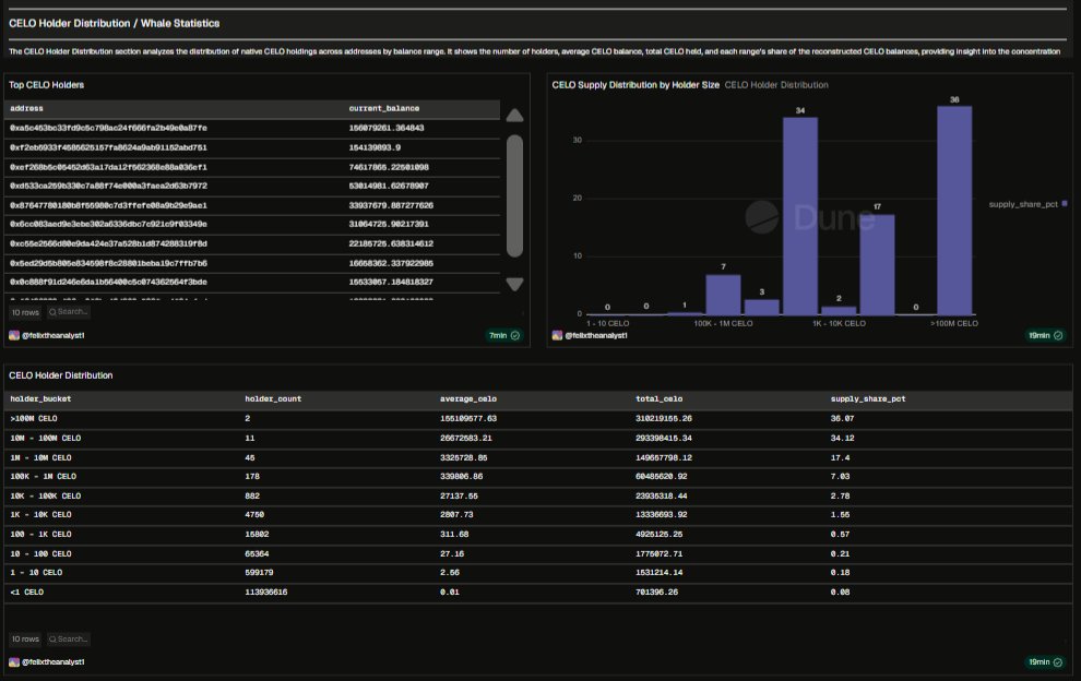 Felixtheanalyst's tweet photo. 🟢 A new section of my @Celo Analytics Dashboard — Celo Holder Distribution.

Big thanks to @frerehugi  for suggesting this one. 🙌

I wanted to look beyond network activity and explore how native CELO is distributed across holders.

Here’s what I added 👇🧵

#Celo #OnChainData https://t.co/aGPEh1CTj8