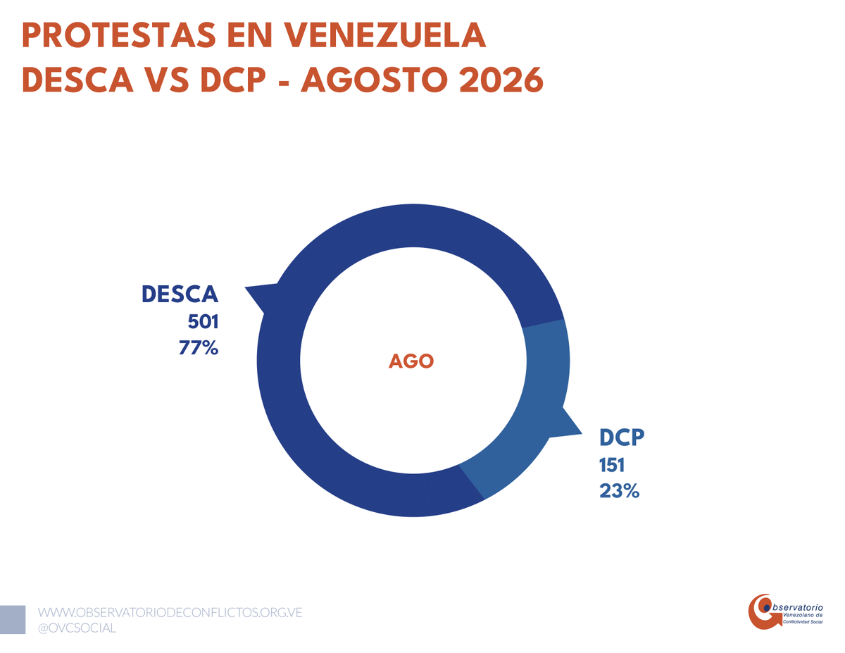 OVCSocial's tweet photo. Publicamos nuestro #InformeOVCS Agosto 2026

📌 652 protestas durante este mes
⭕️ 3501 protestas por Derechos Económicos, Sociales, Culturales y Ambientales (Desca) y 151 protestas por Derechos Civiles y Políticos (DCP) lo que marca una tendencia en la espiral de conflictos
📌 Lara, Miranda, Anzoátegui, Sucre, Carabobo y Distrito Capital son los estados que lideran el índice de protestas
📢 Las concentraciones, y cierres de calles y avenidas fueron las modalidades de protestas más frecuentes
📌 Los derechos más exigidos fueron a la vivienda y a la justicia.
⭕️ De 15 protestas en La Guaira al menos 12 fueron protagonizadas por damnificados del doblete sísmico del pasado 24 de junio de 2026.

https://t.co/0xBfvQi54x