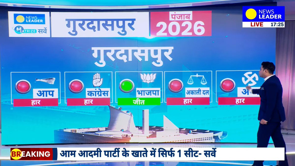 RahulS10000's tweet photo. गुरदासपुर को लेकर बड़ा अनुमान सामने आया है।
NEWS LEADER-Matrize सर्वे में BJP को बढ़त मिलती दिख रही है।
गुरदासपुर सीट भाजपा के खाते में जा सकती है।
#NewsLeaderSurveyPunjab NewsLeader OpinionPoll https://t.co/AAUne2KRCD