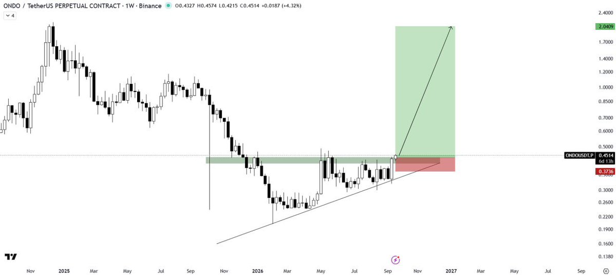 TradingVaultQ's tweet photo. $ONDO/USDT BUY SETUP

ONDO has broken out of the ascending triangle pattern with significant volume, signaling strong bullish momentum. The breakout confirms strength in the current structure and opens the door for further upside. ONDO now looks ready for a potential strong bullish rally🚀

Follow Me + Join Telegram Channel With The link On Bio.