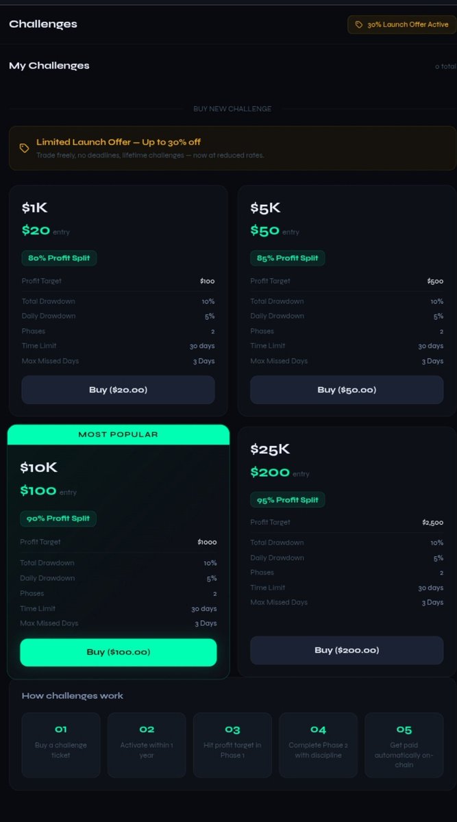 pharosmazi's tweet photo. @theoneneeobari @thisispropboy @bendiben729 4 challenge options:

$1K

$5K

$10K

$25K

Different account sizes, depending on how much capital you want to trade with. https://t.co/pDDpMWla9N
