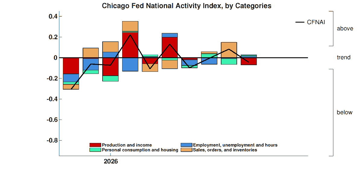 ChicagoFed's tweet photo. The Chicago Fed National Activity Index (CFNAI) decreased to –0.04 in August from +0.08 in July, indicating economic growth decreased. The index is a weighted average of 85 indicators of growth in national #economic activity. #CFNAI https://t.co/rZlsEgFOtw