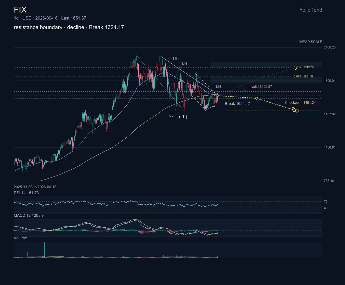 $FIX installs mechanical and electrical systems for data centers and infrastructure. The daily Steelrend card shows a resistance boundary · decline with a beari