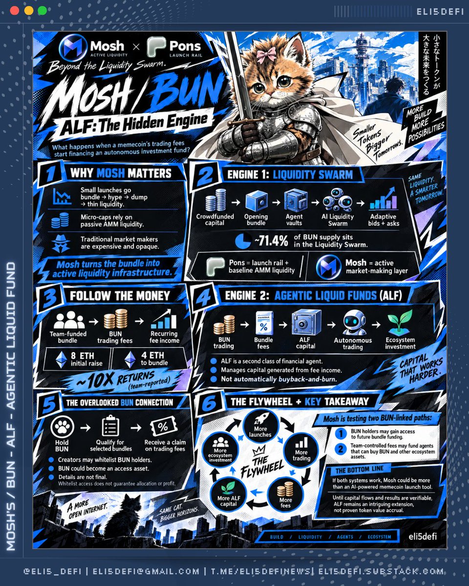 Eli5defi's tweet photo. Most people looking at @BundleCatAI / @Moshdottrade are focused on one thing: the Liquidity Swarm.

But I think there's a more interesting experiment hiding underneath Mosh's market-making infrastructure.

What happens when a memecoin's trading fees start financing an autonomous investment fund?

That's the idea behind Agentic Liquid Funds (ALF), and it could become an important part of Mosh's broader economic model.

Let me explain.

---

➠ First, follow the money.

Remember how Mosh works?

Instead of allowing bundlers to accumulate a massive token allocation and dump it whenever they please, Mosh commits that inventory to vaults managed by AI agents.

For $BUN, roughly 71.4% of supply sits in the Liquidity Swarm.

The agents use that inventory to buy, sell and manage liquidity around the existing AMM. Funders sacrifice access to their original capital in exchange for trading-fee income.

But here's what makes BUN different.

The team funded BUN's opening bundle themselves.

According to @justinbebis, the initial raise was 8 ETH, with 4 ETH used to purchase the opening bundle. The team reported recovering its funding through fees within the first minute and the team claim they've now earned approximately 10× their bundle investment in fees.

Instead of holding a large, freely withdrawable token allocation, the team receives income linked to BUN's trading activity.

The longer the market stays active, the more fees the bundle can potentially generate.

And that brings us to ALF.

---

➠ The second engine: Agentic Liquid Funds

Mosh doesn't intend to let all that fee income sit idle. The team's proposed next step is to use eligible bundle revenue to fund a different class of financial agents.

Think of it as giving an AI trading desk its own investment budget, financed by the trading fees generated through Mosh.

The intended mechanism is straightforward:

BUN trading → bundle fees → ALF capital → autonomous trading → ecosystem investment

There are now two distinct engines.

- The Liquidity Swarm manages a token's market using inventory committed during its launch.

- ALF would manage capital generated from fee income, potentially trading BUN and other Mosh-aligned assets.

Team has described the idea as extending buyback tokenomics with an active trader attached.

An ALF introduces discretion through an automated strategy.

It could theoretically accumulate during heavy selling, preserve $ETH when conditions are unfavorable, or deploy capital across several eligible tokens.

And unlike burned tokens, assets purchased by a fund can potentially be sold again. ALF is not automatically a buyback-and-burn mechanism. It's an attempt to make fee-generated capital productive.

--

➠ The overlooked BUN connection

Creators launching on Mosh may be able to whitelist BUN holders for bundle funding. That gives BUN a role beyond being the first Liquidity Swarm token:  potential access to selected launches

How it could work:
- Hold BUN → qualify for selected bundles
- Fund launch inventory (held in agent vaults)
- Receive a claim on trading fees

Details aren’t final. A whitelist doesn’t guarantee allocation, or profit. Still, it positions BUN as an 'access asset' inside Mosh’s funding system.

Together with ALF, Mosh is testing two BUN-linked paths:
- BUN holders may get access to future bundle funding
- Team-controlled fees may fund agents that can buy BUN (and other ecosystem assets)

At scale, the pitch is a very interesting flywheel:
More launches → more trading → more fees → more ALF capital → more ecosystem investment.

Personally, if Mosh can demonstrate that both operate sustainably, it could have something more substantial than an AI-powered memecoin launch mechanism.

But until the capital flows and investment results are verifiable, ALF remains an intriguing extension of the original experiment rather than proven token value accrual.

NFA. DYOR.