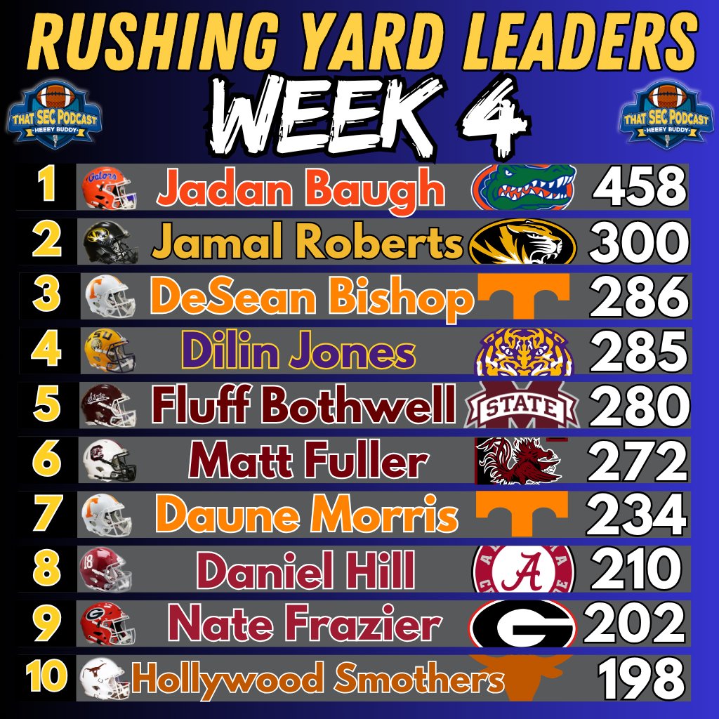 MichaelWBratton's tweet photo. SEC Rushing Yard Leaders entering Week 4 https://t.co/ZGn59zyauR