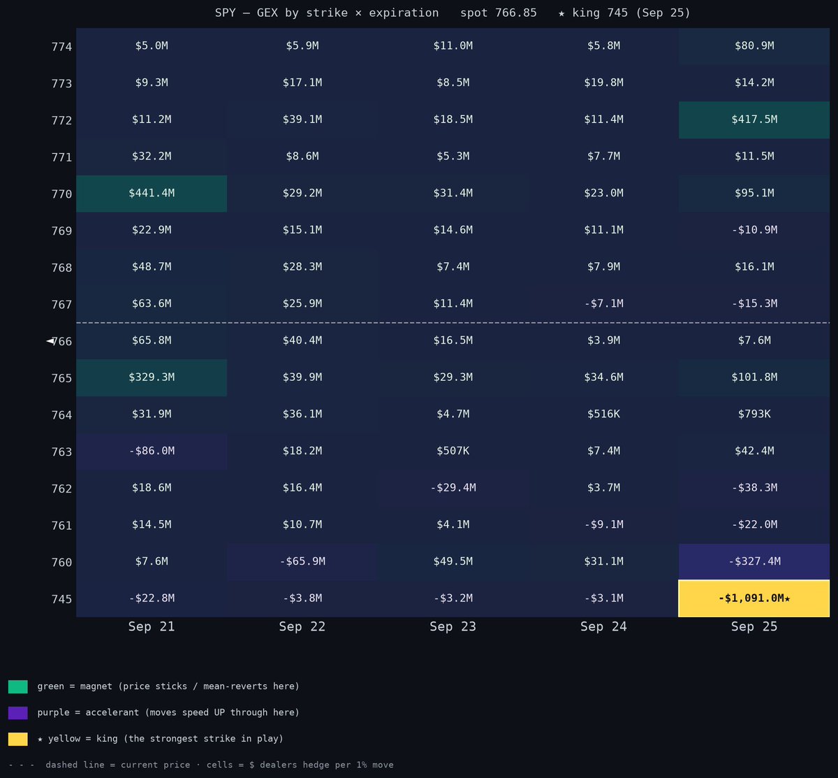 TradeSonar's tweet photo. $SPY GEX Update — Sep 21 · Spot 766.85

Above the flip at 761.02 — dealers absorb; dips tend to get bought. 765 is the support that matters, 770 the pull above.

Key levels
🟢 774: +$109M
🟢 772: +$498M
🟢 770: +$620M — king
🟢 765: +$535M — support
🔴 760: -$305M
🔴 745: -$1.12B — put wall

🟢 Bull: reclaim and hold 767. That turns the structure supportive; 770 pulls, then 772.
🟡 Base: 765–767 is the battlefield. Expect fakes both ways. Nothing to do until one side is accepted.
🔴 Bear: fail 767, lose 765 → 761.02 then 745. A clean loss of 745 is the ugly one — nothing heavy underneath.

Two lines decide the day: 767 for the upside case, 761.02 for the downside case.
Levels = net dealer gamma across 09-21, 09-22, 09-23, 09-24, 09-25 (last close's open interest). Analysis, not advice.