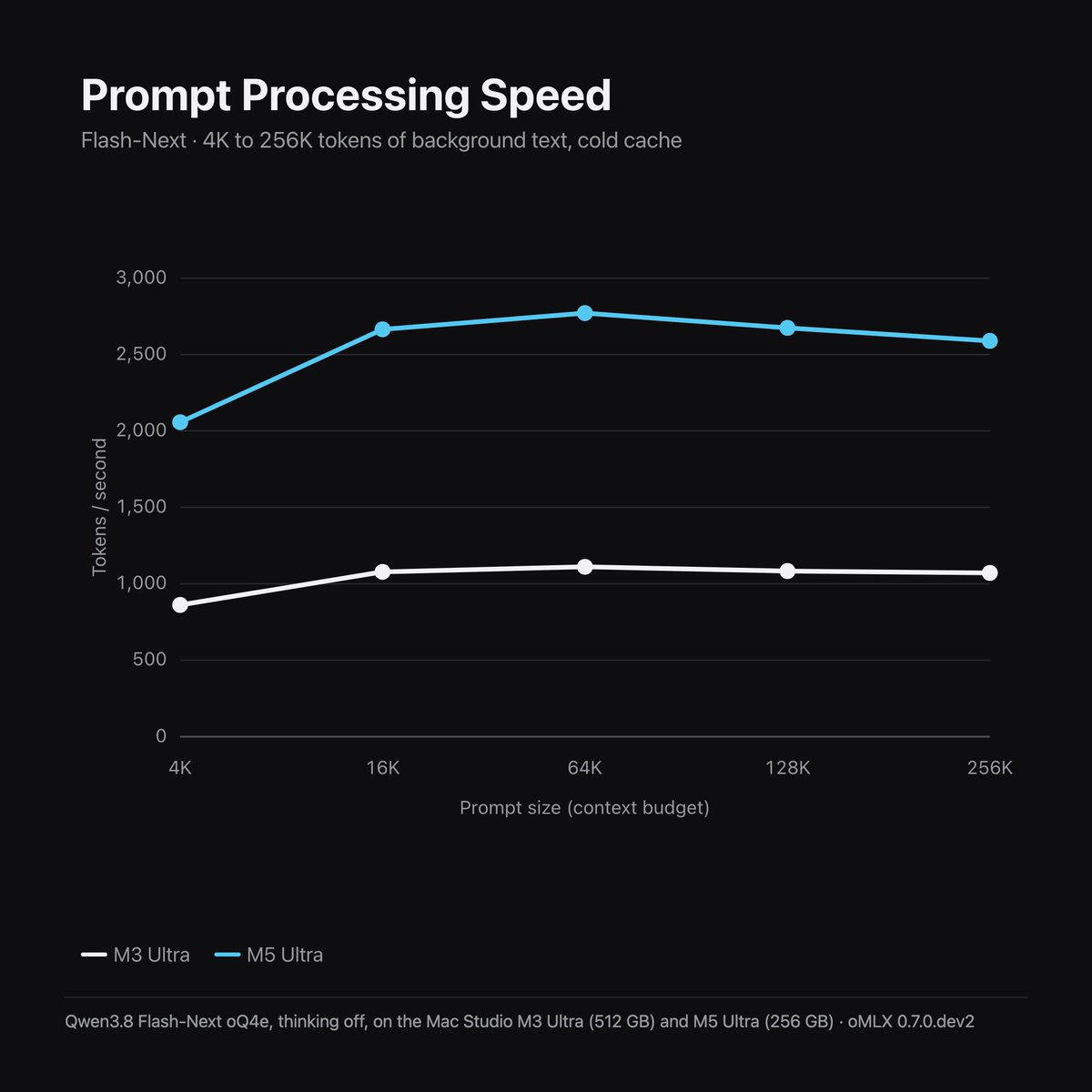 viticci's tweet photo. I reviewed the M5 Ultra Mac Studio with 256 GB of RAM.

It’s the dream Mac for local AI agents. And I’ve gone local-only with Hermes.

My story, with LOTS of interactive charts: 

https://t.co/cxYoiWvUuK https://t.co/QxnDixRBng