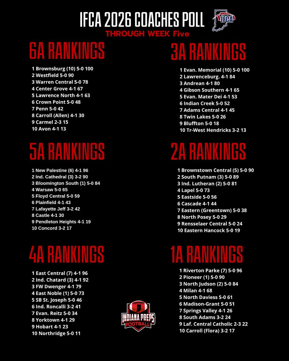 IndianaPreps's tweet photo. IFCA Coaches Poll Through Week Five https://t.co/4tMXvjscvC
