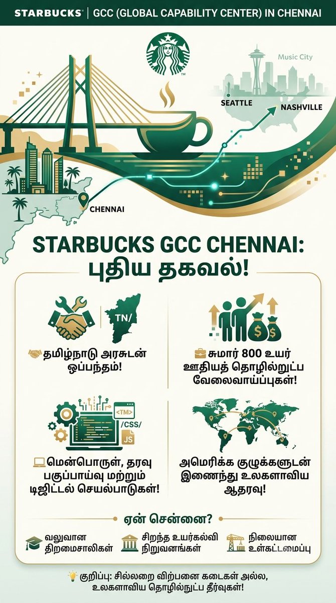 Cussely's tweet photo. Starbucks has signed an MoU to set up its first GCC in India in Chennai. #Starbucks #Chennai #TVKVijay‌HQ
#Starbucks https://t.co/iptYFQmnnO