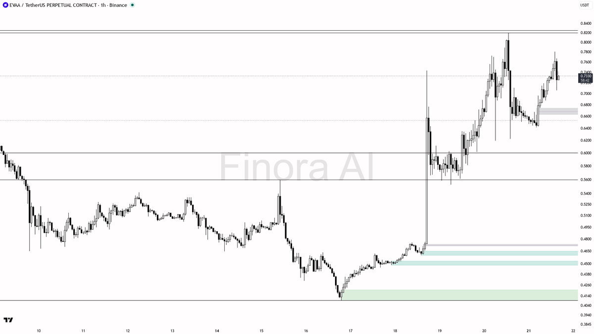 👀 $EVAA -3.6% flush on 5.1x volume looks like the liquidity grab bulls wanted

- my bias is bullish here on the 1h while structure still prints higher highs an