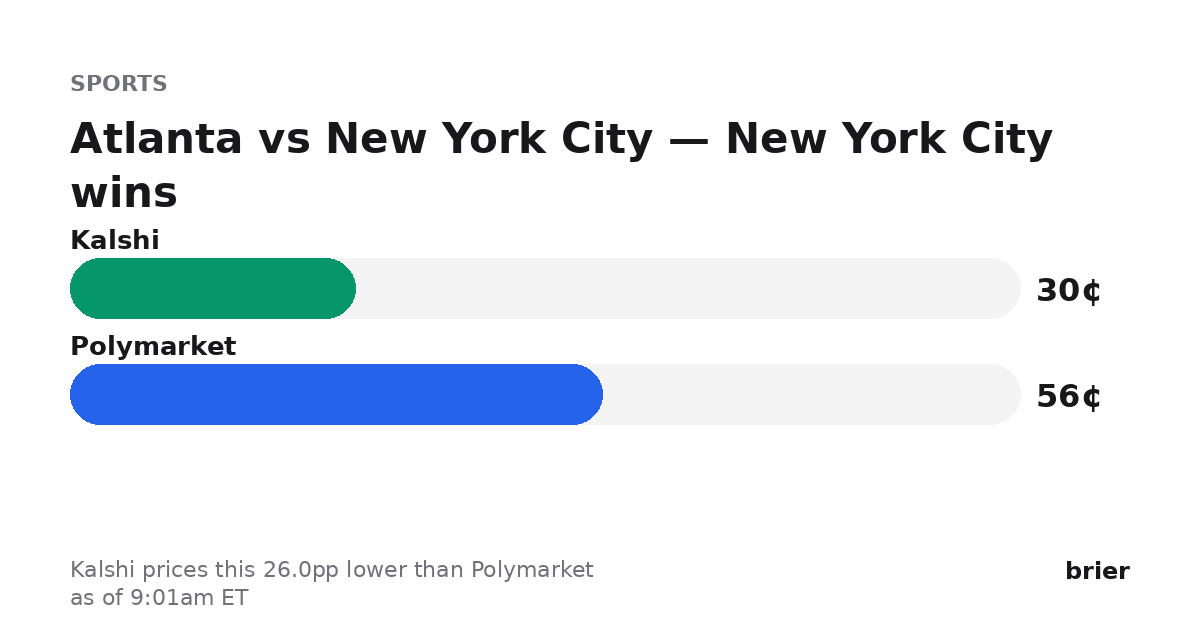 briermarkets's tweet photo. Biggest dislocation we're seeing (as of 9:01am ET):

Atlanta vs New York City — New York City wins

Kalshi 30¢ · Polymarket 56¢
Kalshi prices this 26.0pp lower than Polymarket.

https://t.co/fH2lxhAcdB https://t.co/MMWYM87zBI