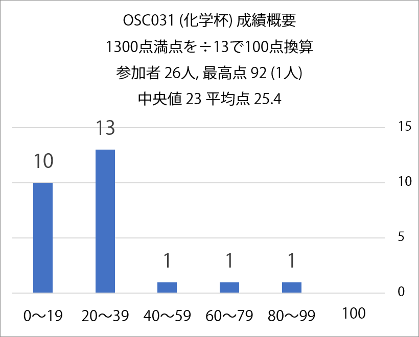 NeoInstagramer's tweet photo. #OSC031　成績概要です！！

最高点92，中央値23，平均点25.4

でした！参加頂いた26名の皆様ありがとうございました！

是非感想を、#OSC031 で投稿ください！ https://t.co/FuTd4hZFEr