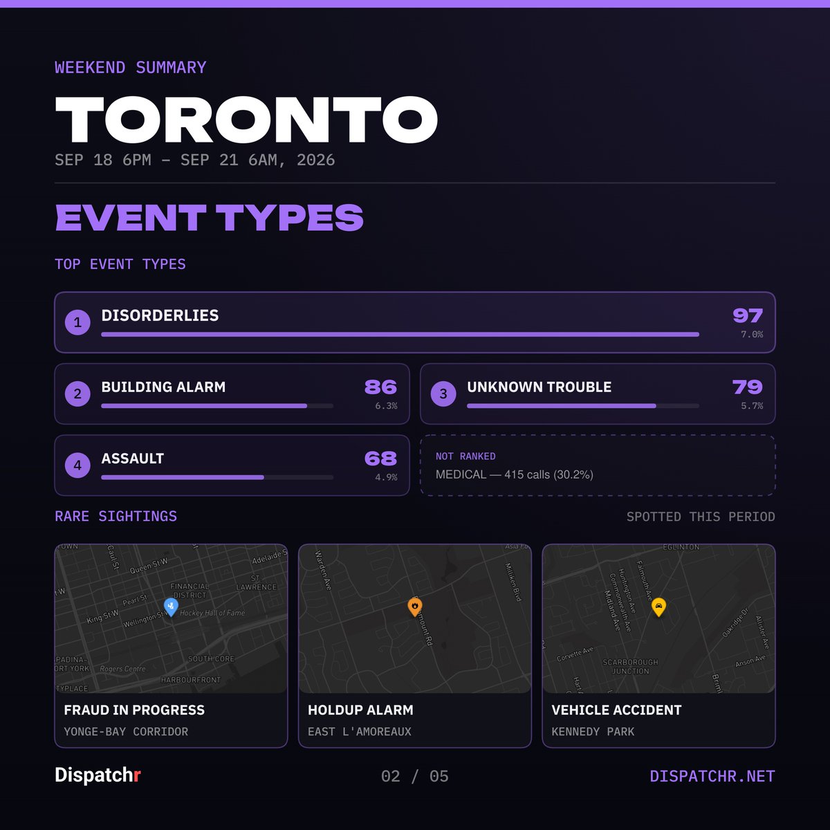 DispatchrTO's tweet photo. Toronto — Weekend Summary
Sep 18 6PM – Sep 21 6AM, 2026
1376 incidents logged.
#toronto #dispatchr #publicsafety https://t.co/da4Yl29Cgw
