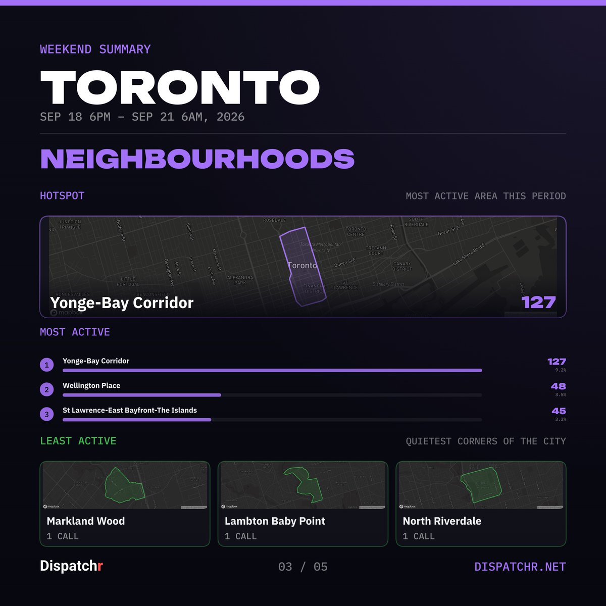 DispatchrTO's tweet photo. Toronto — Weekend Summary
Sep 18 6PM – Sep 21 6AM, 2026
1376 incidents logged.
#toronto #dispatchr #publicsafety https://t.co/da4Yl29Cgw