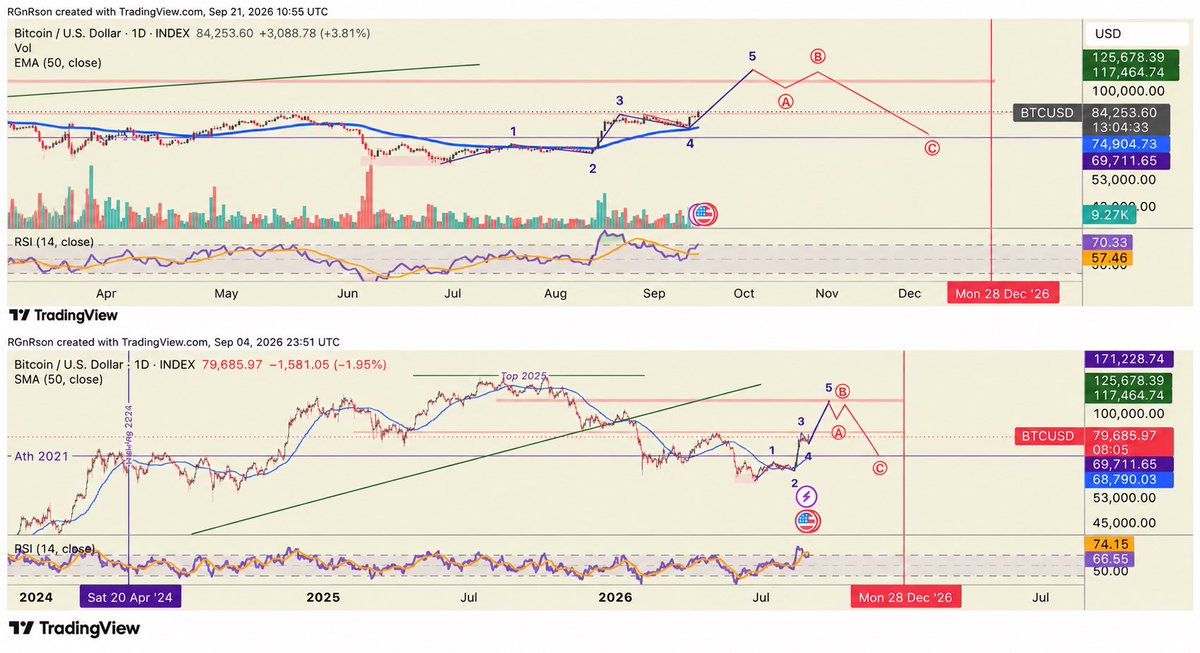 EchoDMP's tweet photo. BTC Elliott Wave update 👀
Roadmap vs today. 1-2-3-4 played out well. Wave 5 next?
Watching $95K–$100K. 📈
#BTC #Bitcoin https://t.co/tgYIiQ3RUg