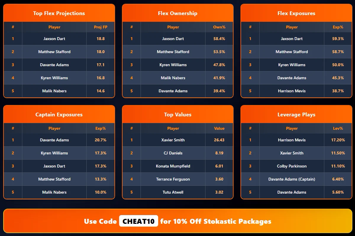 Stokastic NFL DFS on X: 
