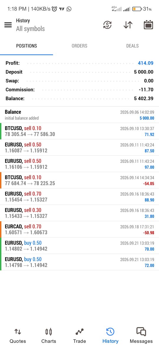 Oz_Trades_'s tweet photo. EURUSD delivered 📈
Phase one passed ✅🥳 @EquityEdgeUK
78% win rate
Unto the next one 👏 https://t.co/umdwrzxJ76