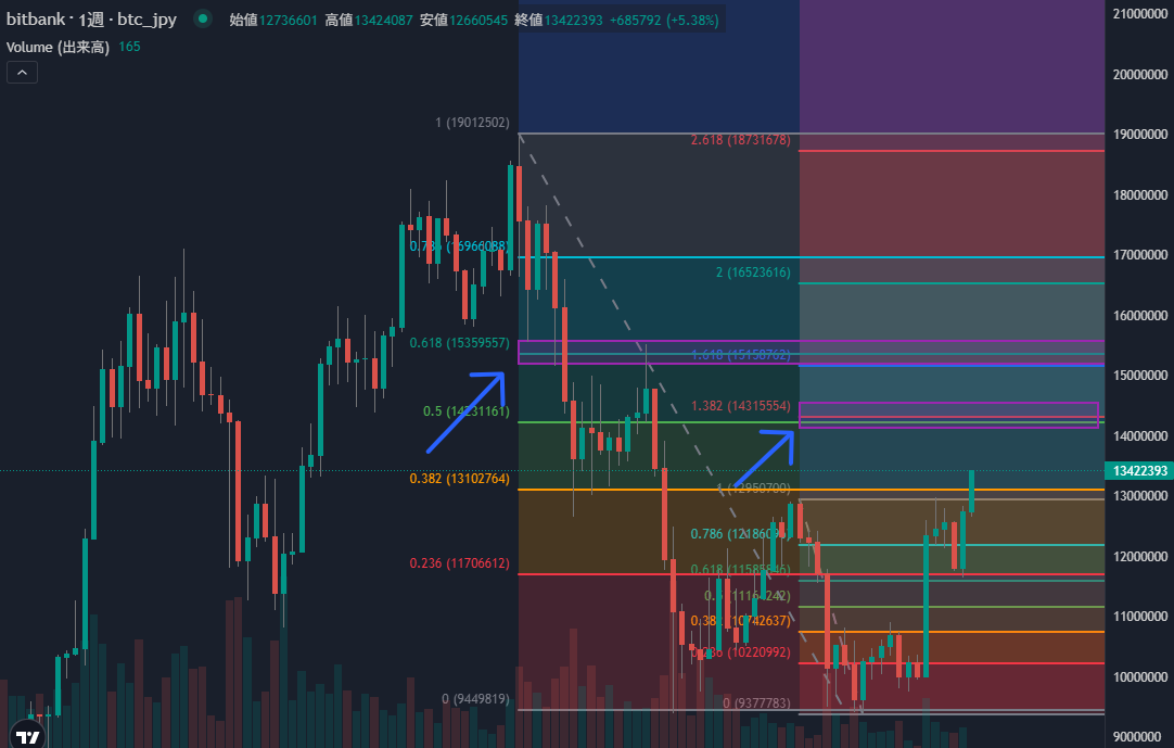 morizo022's tweet photo. The first point is where the 50% and 138.2% Fibonacci levels intersect.
The next is where the 61.8% and 161.8% levels intersect.
These levels are likely to be significant in terms of market psychology.
#SEKAI NO NASUZO #BTC/JPY https://t.co/RbBr74eG4E