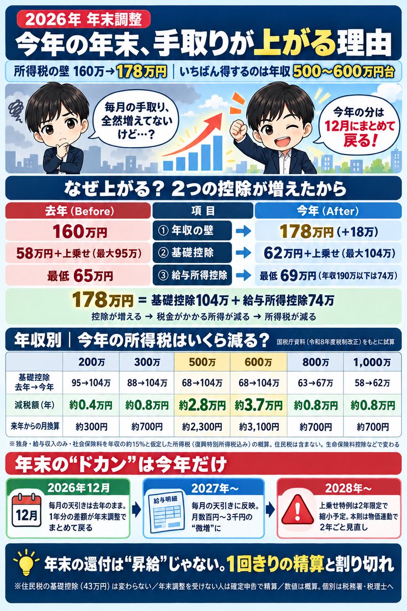 kura_fpbiz's tweet photo. 年末の給料には特に注目したい理由はこれ。 https://t.co/pMfjvHxxKd