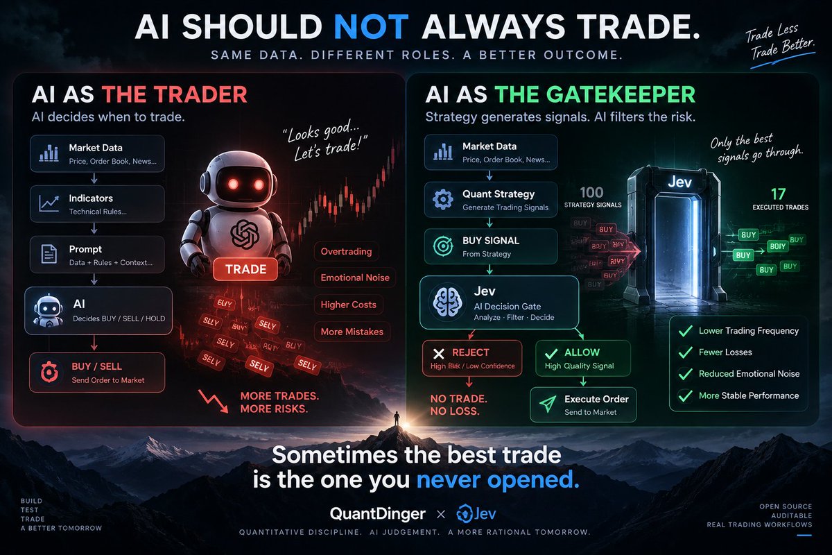 QuantDinger_EN's tweet photo. Everyone is asking:

“Can Jev trade?”

We asked a different question:

“Can Jev stop you from making a bad trade?”

There are two ways AI is entering trading:

① AI as the Trader
Feed it market data, technical rules and context.  
AI decides BUY / SELL / HOLD and sends the trade.

② AI as the Gatekeeper**  
Your quantitative strategy still generates the signal.  
But before the order reaches the market, AI gets one final decision:

ALLOW or REJECT?

QuantDinger chose the second path.

Strategy → Signal → Jev Decision Gate → Execution

Why?

Because sometimes the best trade  
is the one you never opened.

AI doesn't have to replace quantitative trading.

It can become the layer between  *a signal and a mistake.*

We integrated Jev into QuantDinger as a pre-trade decision layer from the start.

Open source.  Auditable.  Built for real trading workflows.

**Don't let AI trade more.  
Let AI help you trade less — but better.**