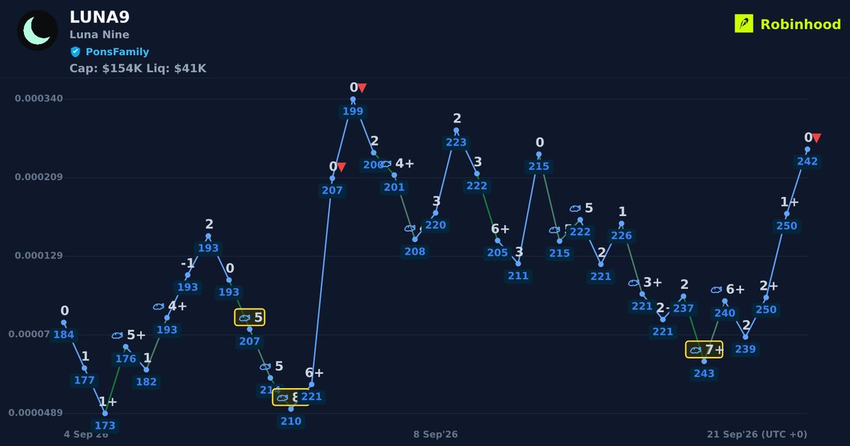WYCKSCORE's tweet photo. $LUNA9 (Luna Nine) jumped 130% after WYCK signaled SmartMoney activity on #robinhood.
0x9663985492af1b339d959a800592ed131090f264
MarketCap: $67K β $154K | Price: 0.000155
β
Verified
π Token Launcher: #PonsFamily https://t.co/oPE6bbLuQt