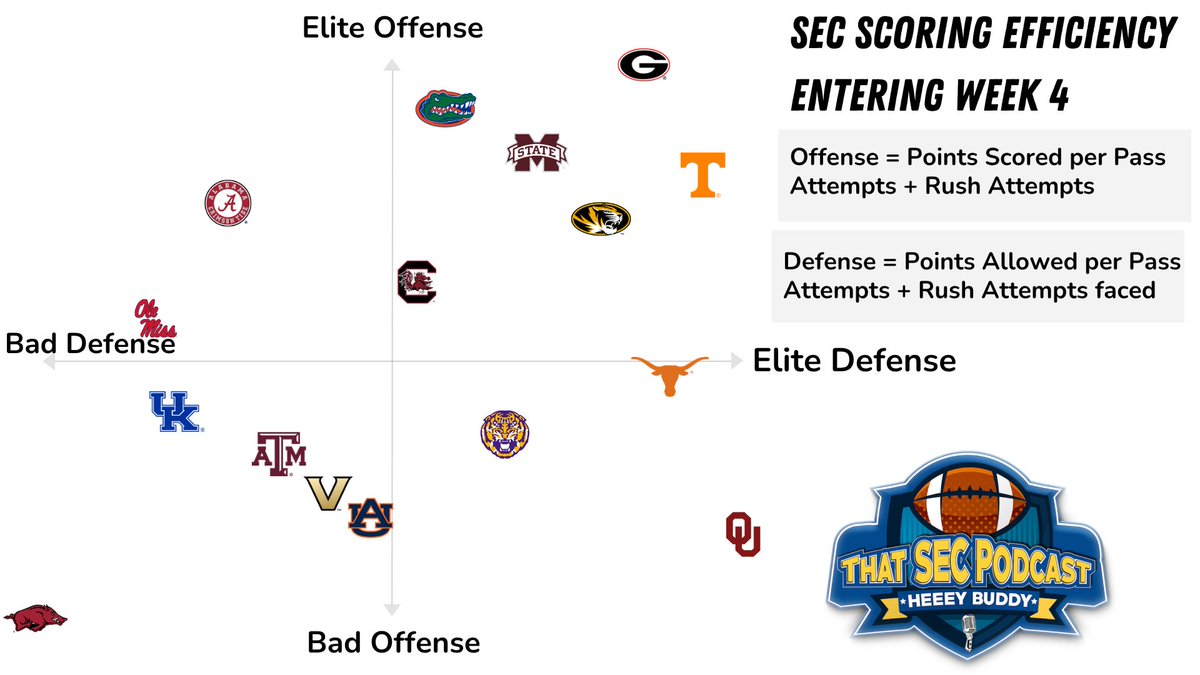 MichaelWBratton's tweet photo. SEC Scoring Efficiencies heading into Week 4
Scoring Efficiency Formula:
🏈How often do you score per snap?
🏈How many points do you allow per snap faced?
Top right is elite
Bottom left is awful https://t.co/jNWtX5ZlJ5