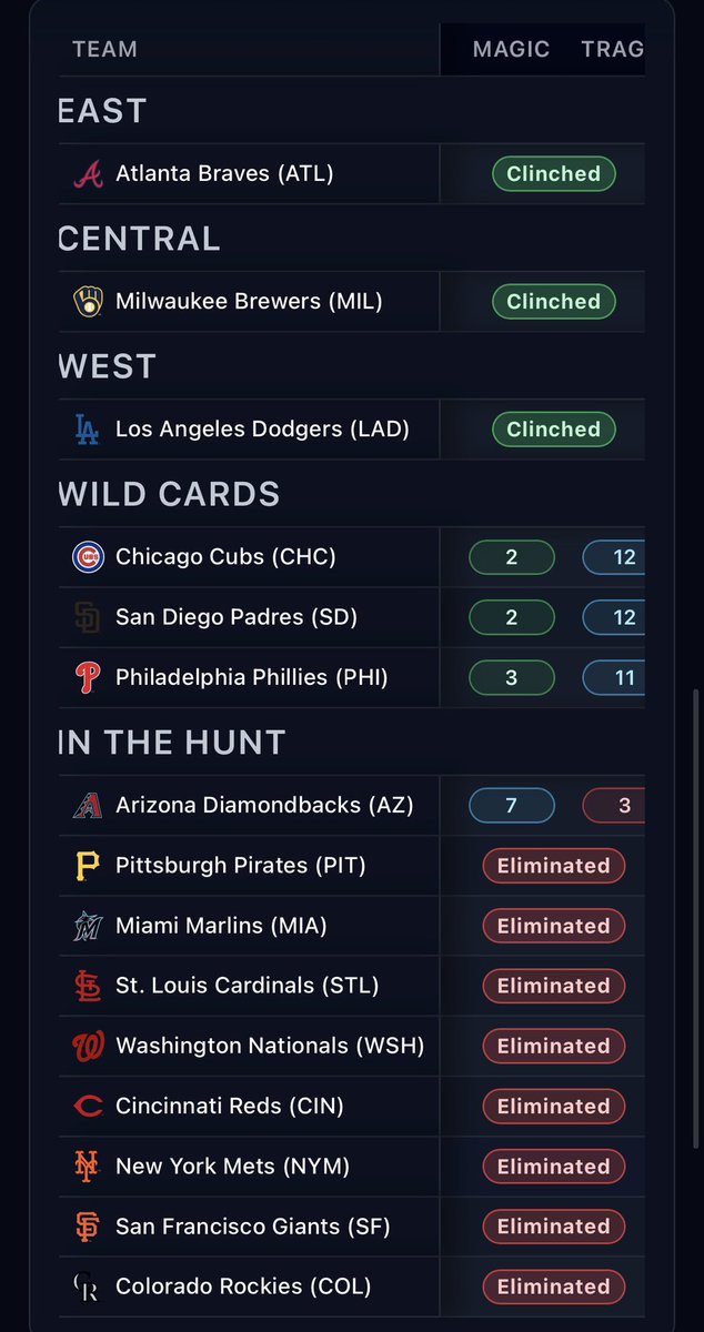 SportsMagicNum's tweet photo. @RedSox are IN as a third team from the AL East. The West and Central are up for grabs this week. 

The @Cubs, @Padres and @Phillies are jockeying for position as the final week of the season is upon us!

Full #MagicNumber breakdowns for every game! #MLB #MLBPlayoffs https://t.co/IpIMCJdEBs