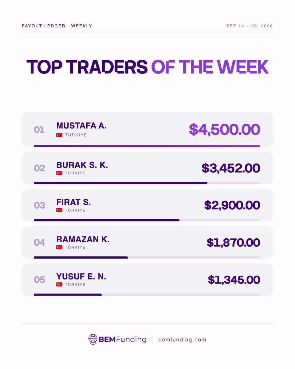 BemFunding's tweet photo. This week's Turkish Delights, all paid out. 🇹🇷

Top of the Payout Ledger · Sep 14–20 https://t.co/HF3vLbnyg1