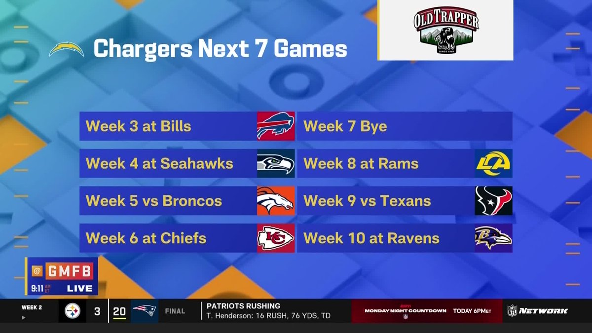 gmfb's tweet photo. What will be the @chargers record over the next 7 games? 🤔 https://t.co/8P3KIUPYPl