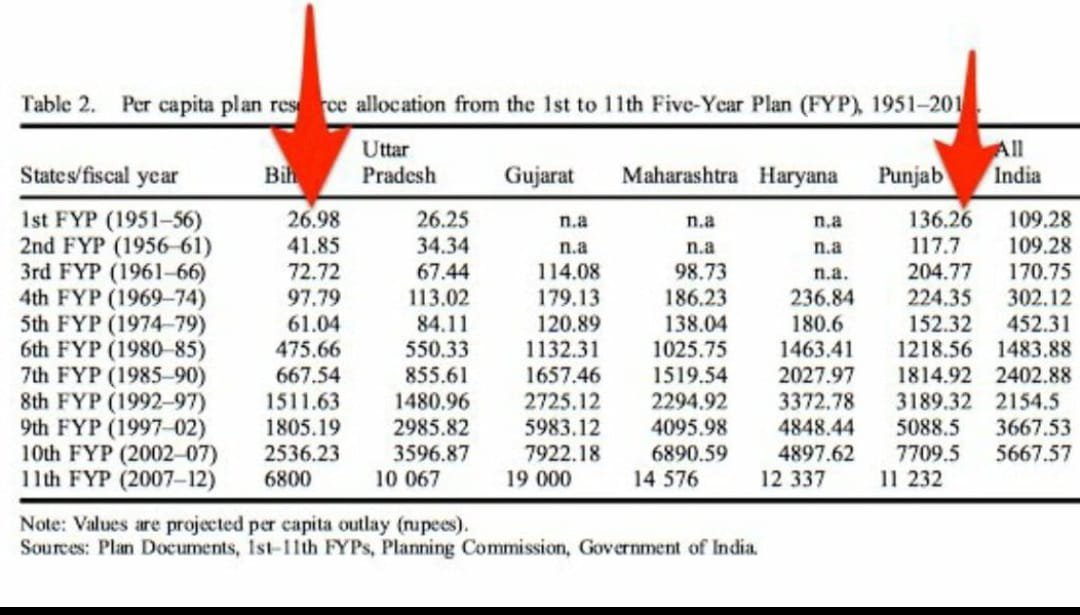 Chhaliya__'s tweet photo. Bihar kept getting lowest per capita resource allocation always less than 50% of MH for 55 years and also donated industries to states under freight equalization policy. https://t.co/Knes7xLdOp