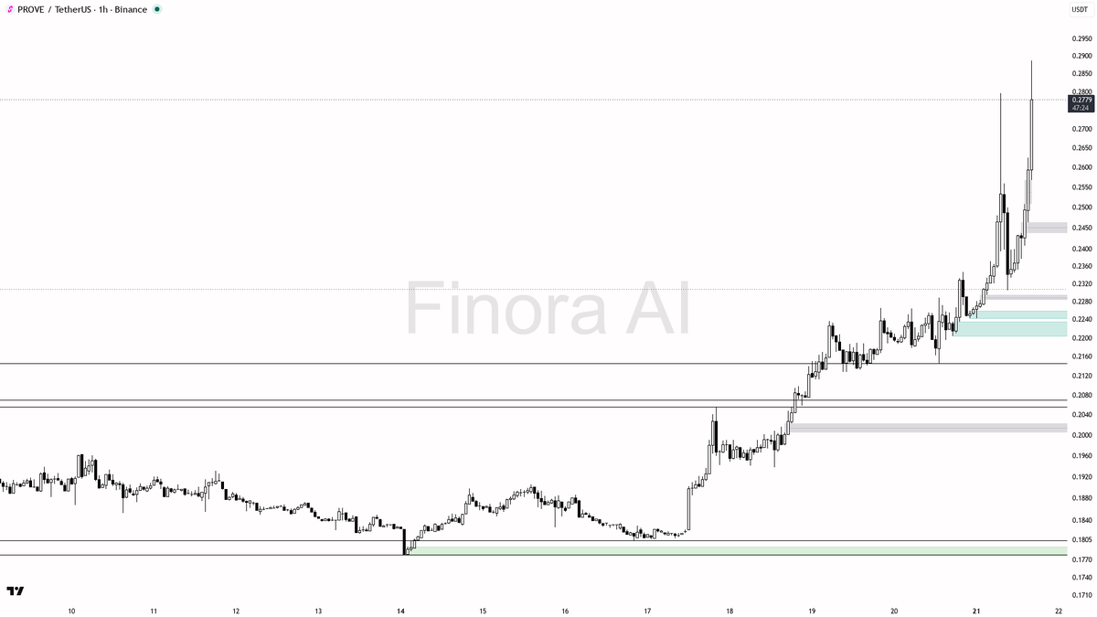 📈 $PROVE 5.2x volume spike reinforces the 1h bullish structure holding with daily

- my bias is bullish here on the 1h, aligned with daily structure and BTC, b