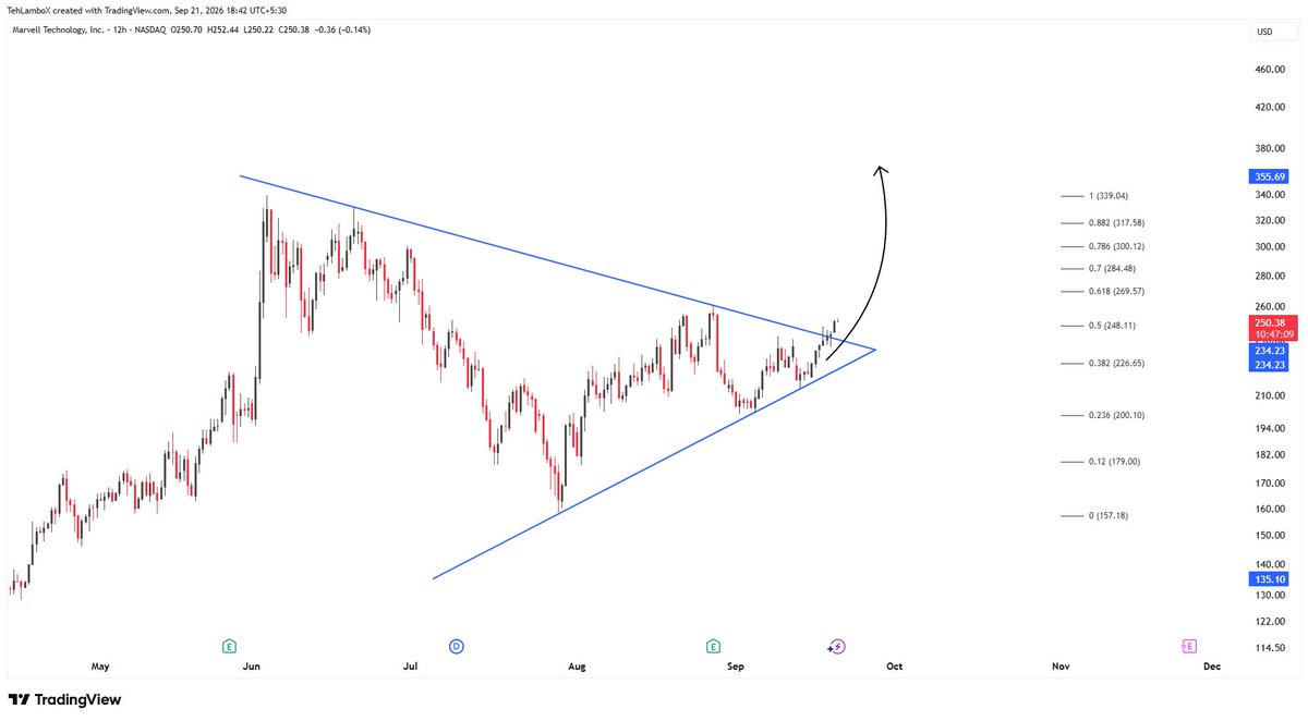 TehLamboX's tweet photo. 🚨MOVE: $MRVL hit first target at 250 here.

Breakout was already done last week and now at 0.5 fib here, can move a lot above this as well towards 260 and 270 next. https://t.co/weOf8THPy9