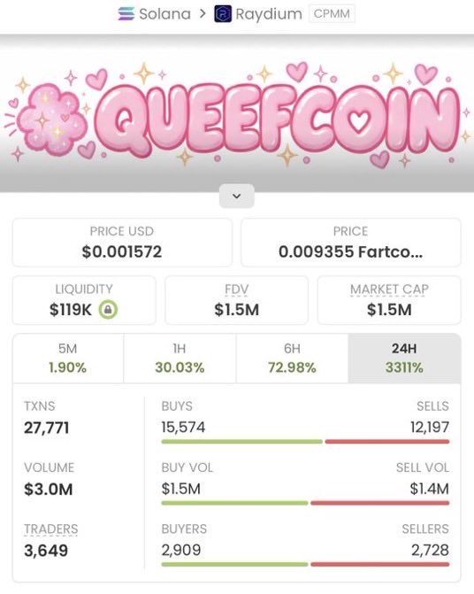 solearlycatch24's tweet photo. 🚀 $QUEEF JUST WENT PARABOLIC!

📈 $6.2K → $1.5M MCAP
🔥 241X MOVE

Another low-cap call from the Alpha TG hitting hard. 🏆💰

Follow ✅ Join the TG — more plays loading. 🚀

CA: 4UHmZGe6X4DZ5dxYGiGXMhi3Sp34uPWtHB7qDMyvRbYB https://t.co/i33KMDdrRz