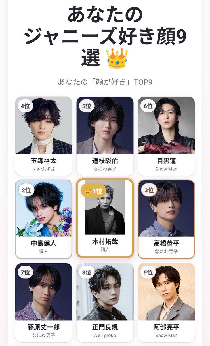 GmDfsx's tweet photo. 私のジャニーズ好き顔9選👑
1位 木村拓哉
2位 中島健人
3位 高橋恭平
4位 玉森裕太
5位 道枝駿佑
6位 目黒蓮
7位 藤原丈一郎
8位 正門良規
9位 阿部亮平

#ジャニーズ好き顔9選 #ジャニーズ好き顔メーカー https://t.co/60Du3Wp3k9