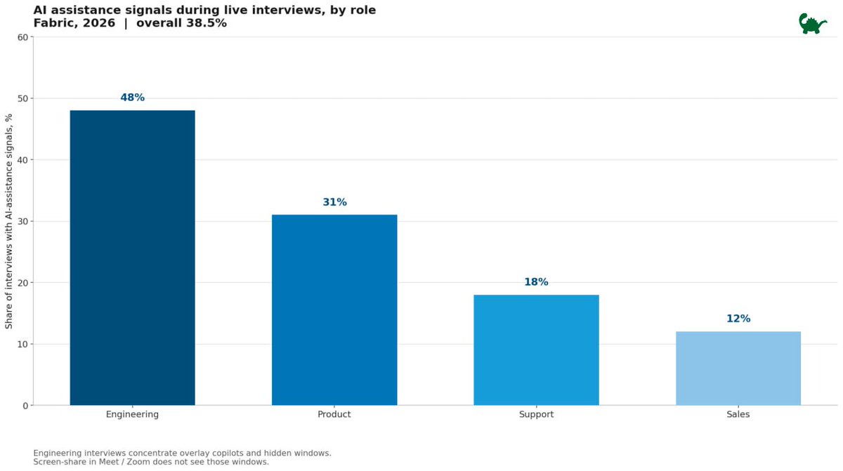 VettasyLLC's tweet photo. 2/4 Fabric (2026)

38.5% of candidates show signs of AI help. Engineering interviews: 48%. Sales: 12%. That is not everyone cheats but It is where the answer can be read off a screen versus where it cannot. A code pad and a system-design canvas give more surface than a talk about a sales pipeline.
