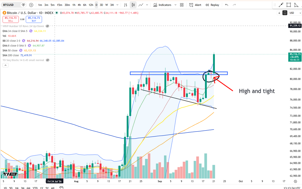 BigCheds's tweet photo. $BTC bullish break of the broadening wedge, after high and tight consolidation https://t.co/tTMM2VrAhX