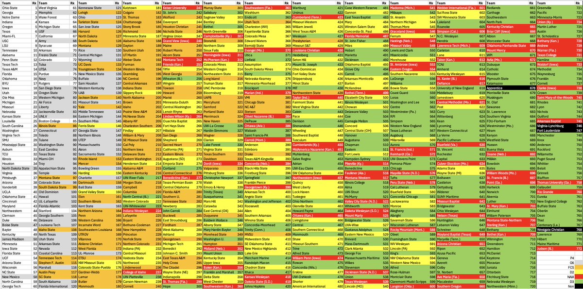 ESPN_BillC's tweet photo. COLLEGE FOOTBALL SP+ TOP 772

* Ohio State -149 Oberlin
* Illinois State -3 Stanford
* Ferris State -2.5 Bowling Green
* Cornell -64 Cornell
* We have a new No. 772 (and if you've been paying attention, you know who it is)!

https://t.co/sep2H3MoP8 https://t.co/n9X9jH1SMd