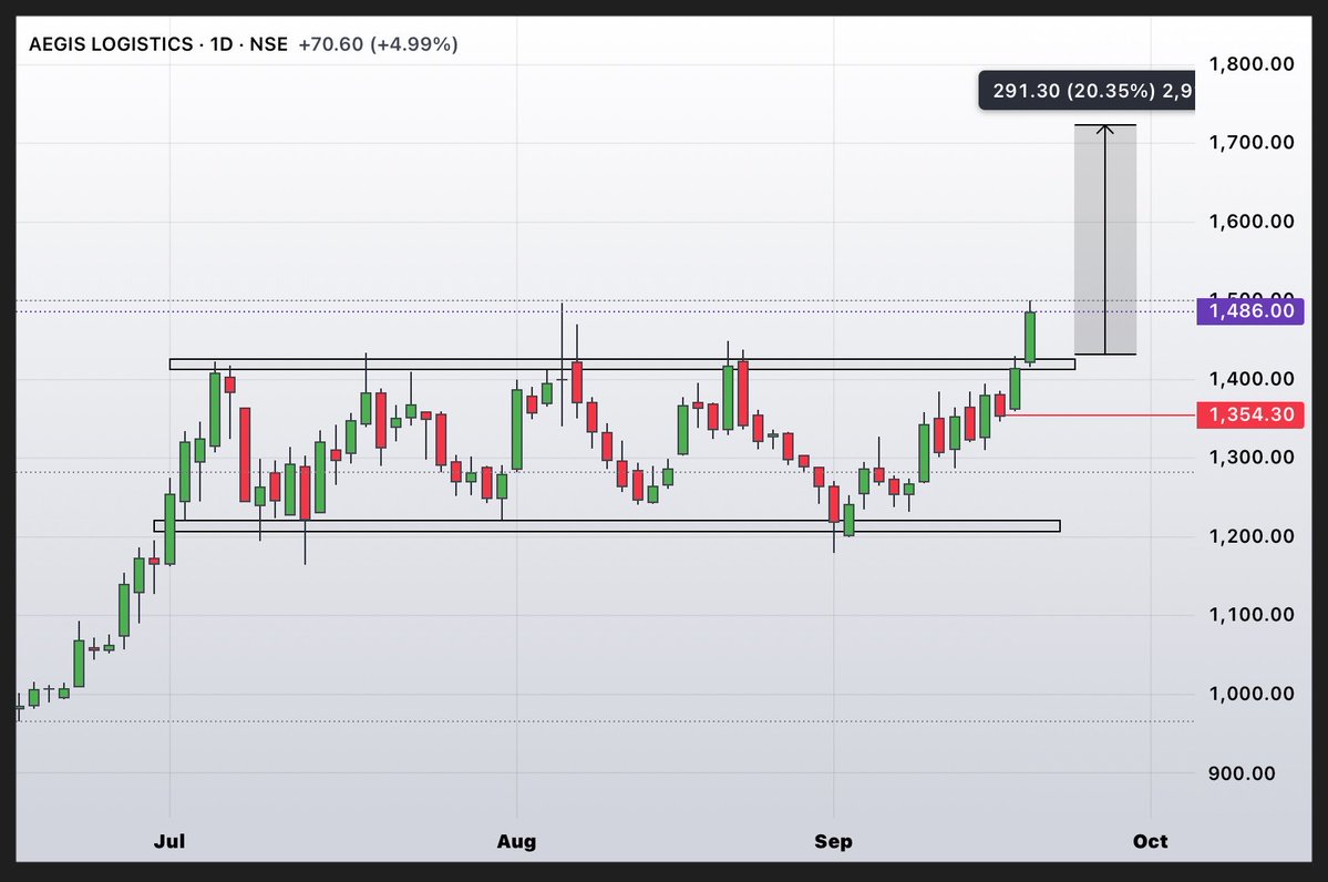 TradeXpertin's tweet photo. #AEGIS_LOGISTICS
+5% Rally in single Day https://t.co/sFMXWbUWRJ