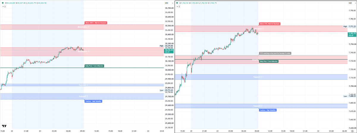 Focuszresearch's tweet photo. Sept 21 pre-market.
Weekly open combined with a large gap up is always the hardest to navigate. Watching 7730–37 as a key inflection zone into the open.
$ES $NQ $SPY $QQQ https://t.co/TYraUMZKnL