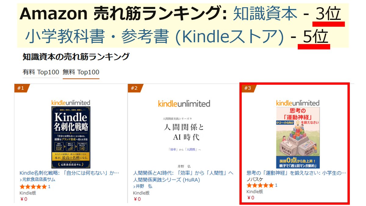 nobasuke_nobasu's tweet photo. 無料キャンペーン中の『思考の「運動神経」を鍛えなさい』が
📚 知識資本 3位
📚 小学教科書・参考書 5位
に入りました！
ここまで来たら、1位を取りたい…！🔥
「国語0点」から急上昇した、親子の“週1回マンガ要約”の話です。
無料のうちに、ダウンロードで応援してもらえたら嬉しいです🙏 https://t.co/VvBB79OR3c
