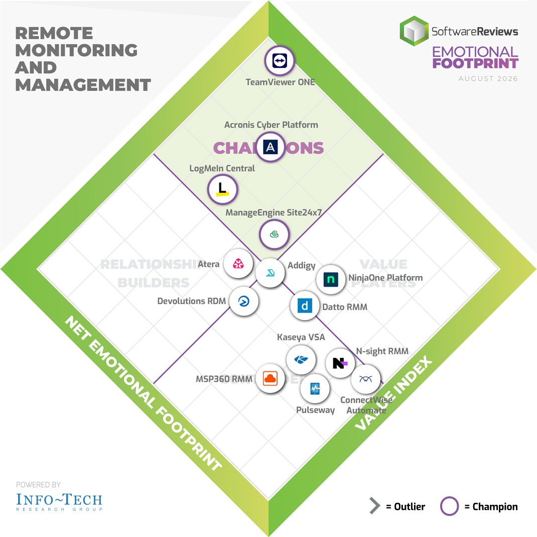 SW_Reviews's tweet photo. Exciting news! @TeamViewer, @Acronis, @GoTo, and @Zoho are being named in the 2026 Remote Monitoring and Management Emotional Footprint Award!🏅

Discover the full results here ⤵️
https://t.co/lhV8LPP6kf

#RemoteMonitoringAndManagement #Software #Awards2026 https://t.co/ogvglsFZb1