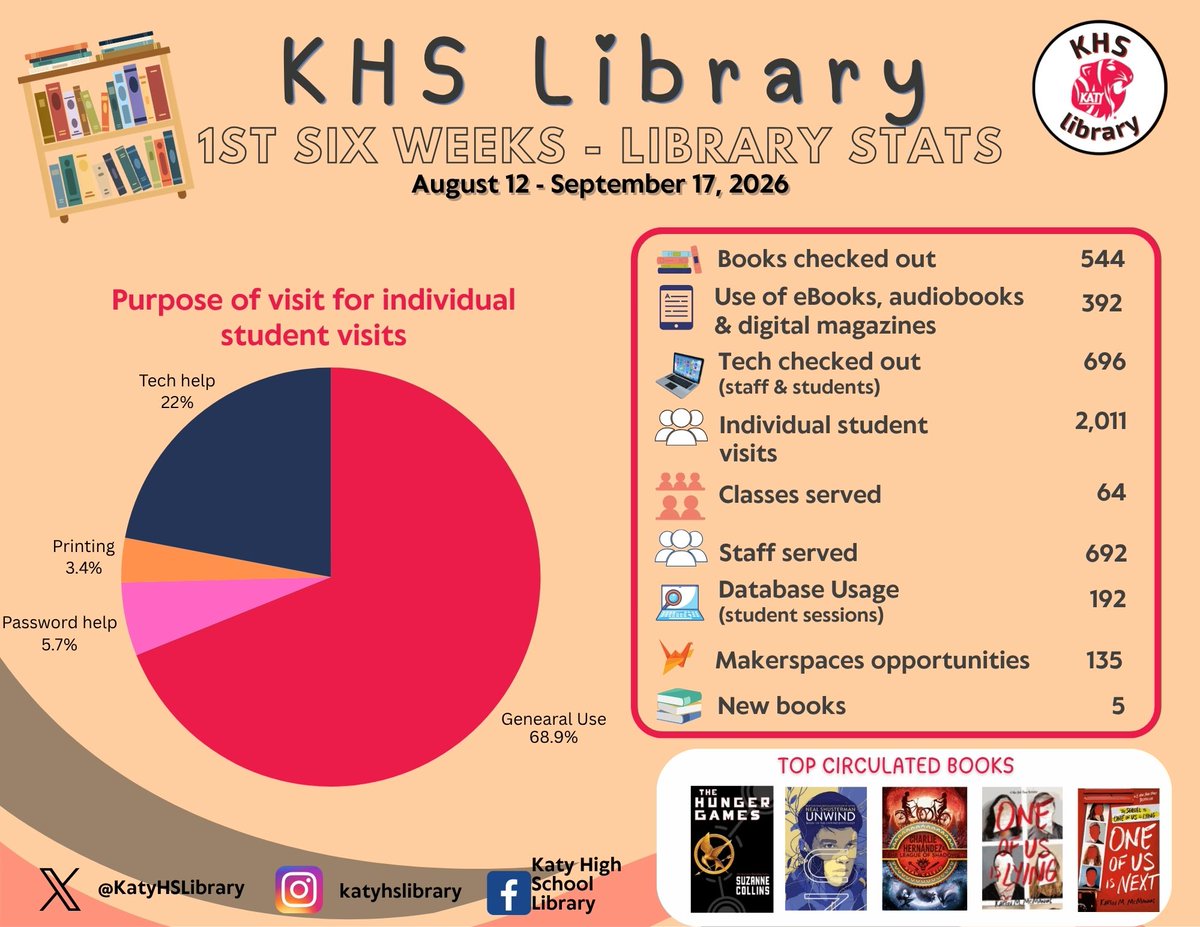 KatyHSLibrary's tweet photo. The first six weeks are in the books!
As we wrap up the first grading period, we're taking a look at the impact our students have made in the KHS Library. From book checkouts to library visits, here are some highlights from the first six weeks of the school year!📚@Katy_libraries https://t.co/ebFrSAPW5x