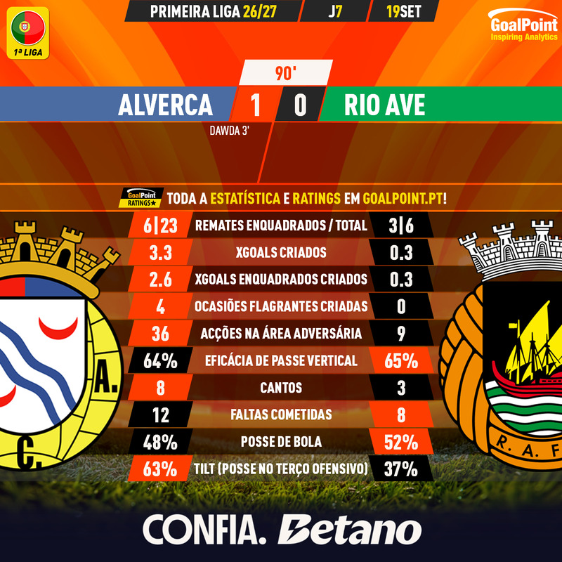 Arrojazz's tweet photo. É incrível como o jogo coletivo desapareceu com a saída do Diogo Nascimento, nunca mais houve ligação, tremendas dificuldades em construir jogadas de trás para a frente e de criar superioridade no último terço. Os dados falam por si. A pouca agressividade continua... https://t.co/FhDePJrDTc