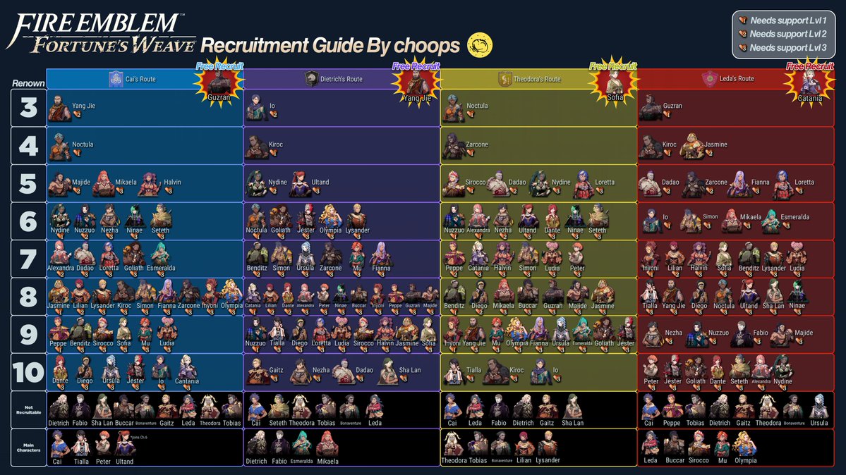 ChoopiChoosi's tweet photo. Here's the Recruitment chart. Feel free to download! https://t.co/7nvV3V0Fpu