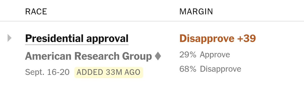 IAPolls2022's tweet photo. Trump job approval 

🟢 Approve: 29%
🟤 Disapprove: 68%

Lowest approval he has recorded with any pollster in either term.

American Research Group | 9/16-20 | RV
https://t.co/7fztkKlYl5 https://t.co/Dqtzo1Cbgf