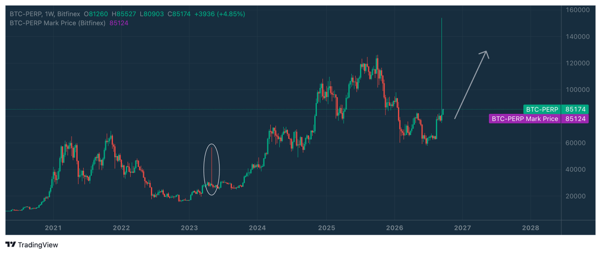 edwardmorra_btc's tweet photo. Last cycle, in the beginning of bull market we actually wicked in a similar fashion. 
Bitfinex whales are indeed telling us the future once again. 

fill_the_wick.exe https://t.co/6rkHTrfl1B