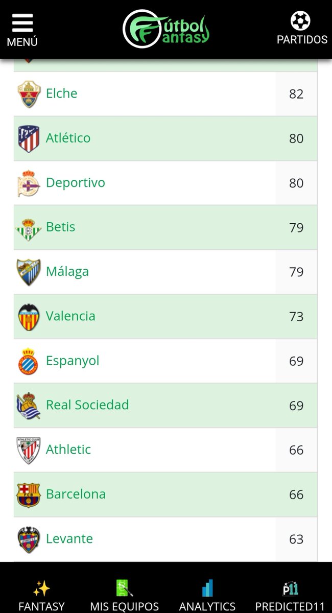 MaketoLari's tweet photo. El RM se va al parón de La Liga con un saldo negativo de expulsiones (-1) siendo el equipo con más faltas sancionadas sufridas y el equipo con menos faltas sancionadas cometidas. https://t.co/Sm88ArgNCX