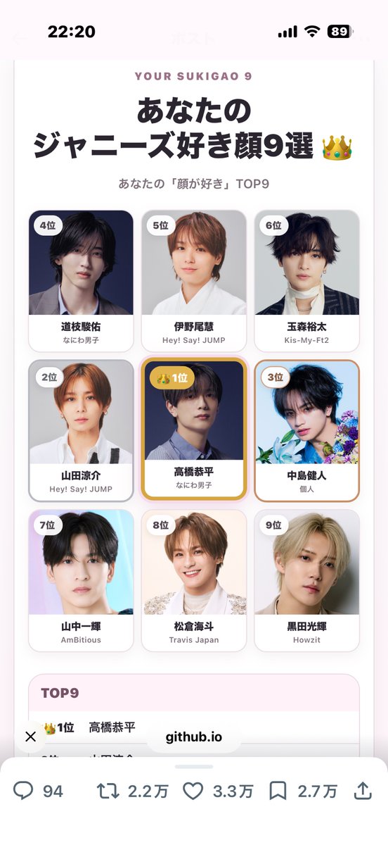 itizugaippai's tweet photo. 私のジャニーズ好き顔9選👑
1位 高橋恭平
2位 山田涼介
3位 中島健人
4位 道枝駿佑
5位 伊野尾慧
6位 玉森裕太
7位 山中一輝
8位 松倉海斗
9位 黒田光輝

#ジャニーズ好き顔9選 #ジャニーズ好き顔メーカー https://t.co/m0QkHLKnZn https://t.co/UaSkcqmYWL