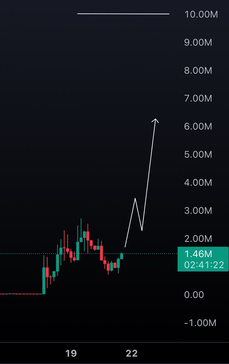MrHoldr's tweet photo. robinhood:0x8eaa17be69ae9616cede4671e6d837bb89491e18 

10m candle loading https://t.co/QbYIQzeG5t