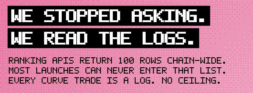 Fomojev's tweet photo. we stopped asking, and started reading.

ranking APIs return 100 rows chain-wide. most
launches can never enter that list — they read
as dead whether they are or not.

one board had flow the API called zero. https://t.co/RiP5rSWyNw